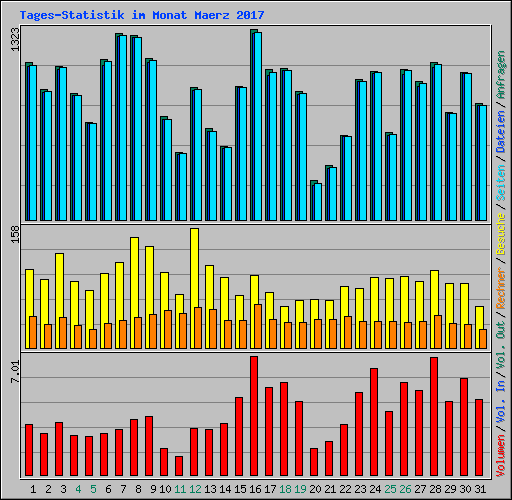 Tages-Statistik im Monat Maerz 2017