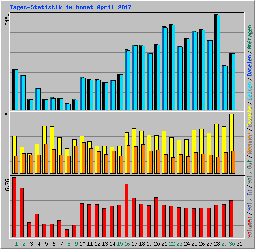 Tages-Statistik im Monat April 2017