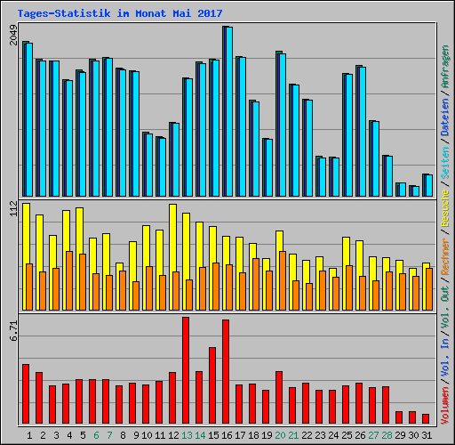 Tages-Statistik im Monat Mai 2017