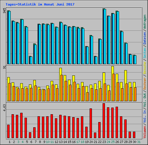 Tages-Statistik im Monat Juni 2017
