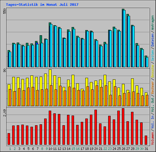 Tages-Statistik im Monat Juli 2017