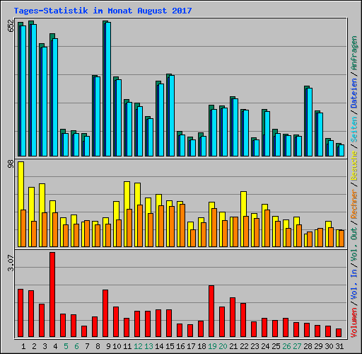 Tages-Statistik im Monat August 2017