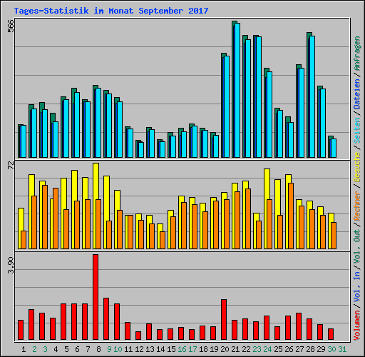 Tages-Statistik im Monat September 2017