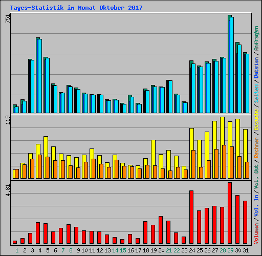 Tages-Statistik im Monat Oktober 2017