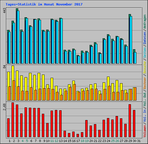 Tages-Statistik im Monat November 2017