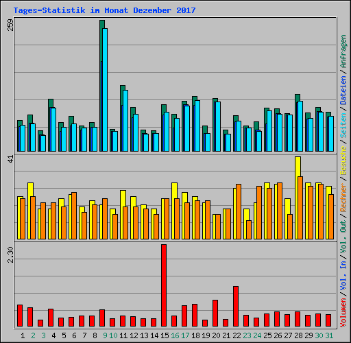 Tages-Statistik im Monat Dezember 2017