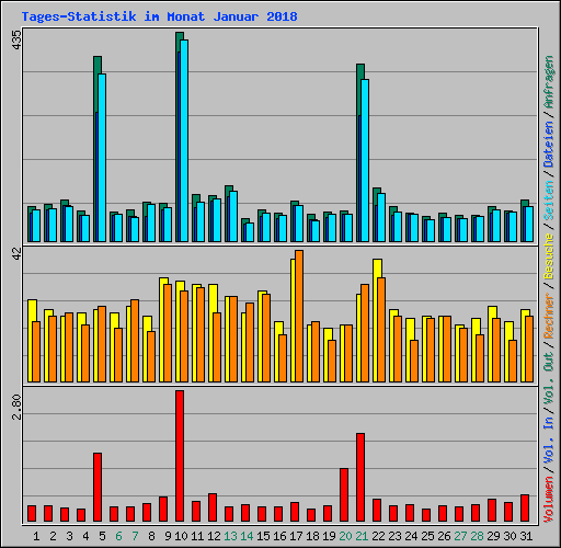 Tages-Statistik im Monat Januar 2018