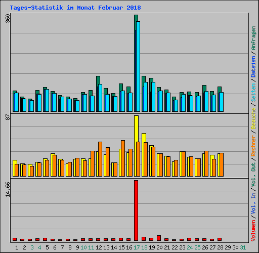 Tages-Statistik im Monat Februar 2018