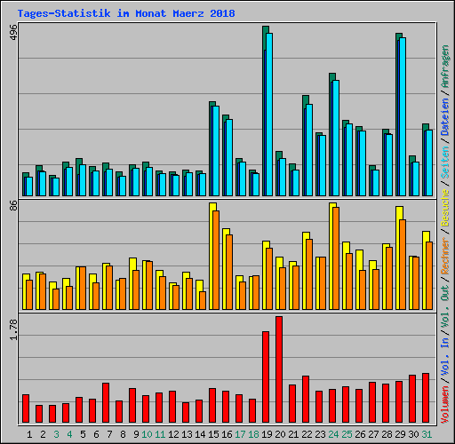 Tages-Statistik im Monat Maerz 2018