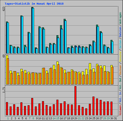 Tages-Statistik im Monat April 2018