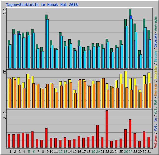 Tages-Statistik im Monat Mai 2018