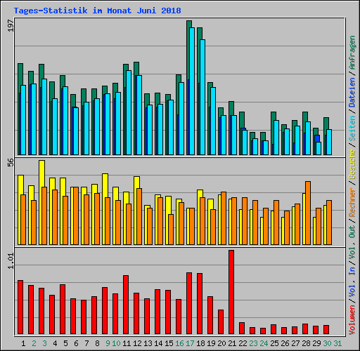 Tages-Statistik im Monat Juni 2018