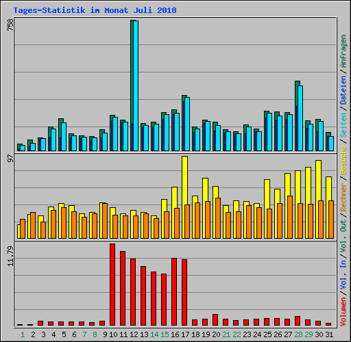 Tages-Statistik im Monat Juli 2018