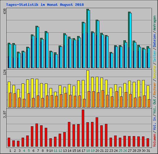 Tages-Statistik im Monat August 2018