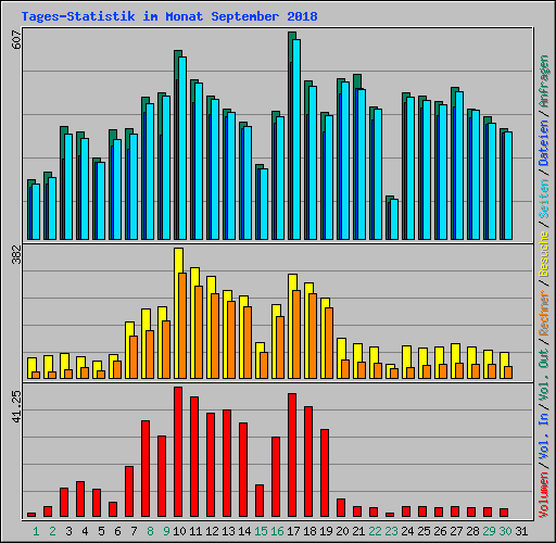 Tages-Statistik im Monat September 2018