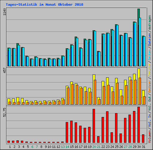 Tages-Statistik im Monat Oktober 2018