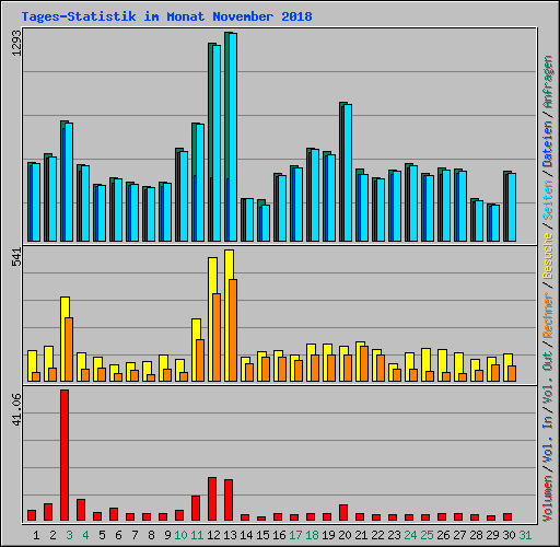 Tages-Statistik im Monat November 2018