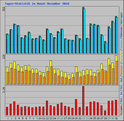 Tages-Statistik im Monat Dezember 2018