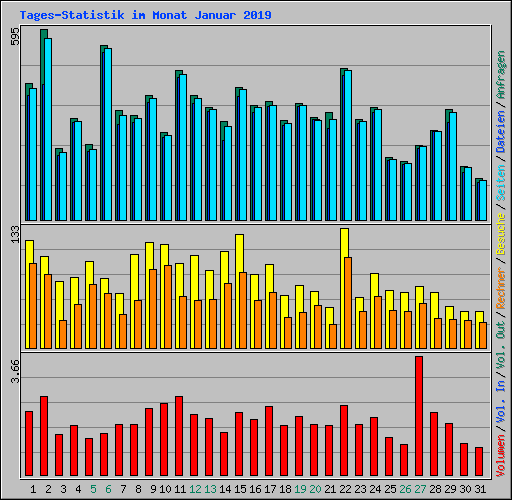 Tages-Statistik im Monat Januar 2019