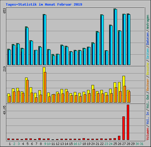 Tages-Statistik im Monat Februar 2019