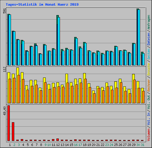 Tages-Statistik im Monat Maerz 2019