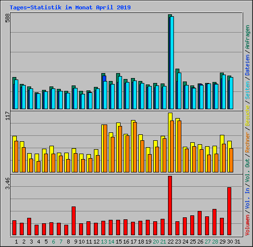 Tages-Statistik im Monat April 2019