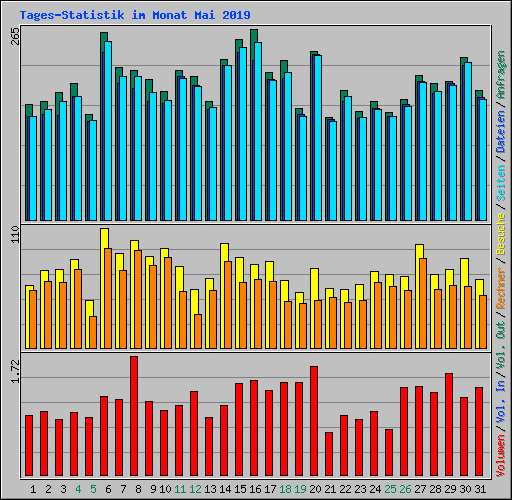 Tages-Statistik im Monat Mai 2019