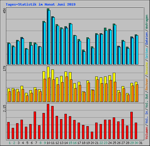 Tages-Statistik im Monat Juni 2019