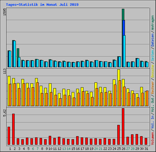 Tages-Statistik im Monat Juli 2019