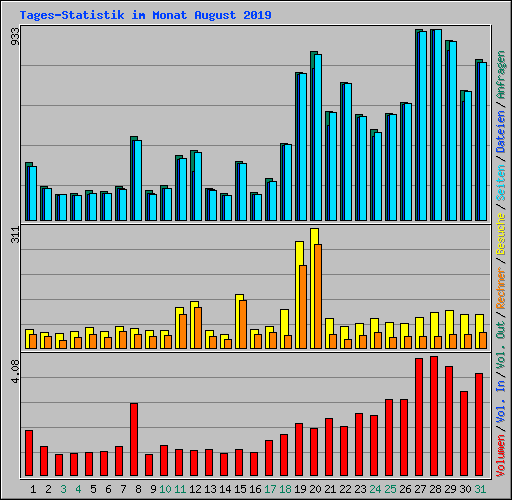 Tages-Statistik im Monat August 2019