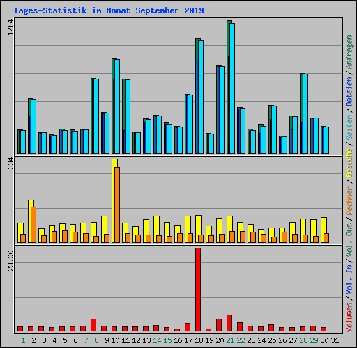 Tages-Statistik im Monat September 2019