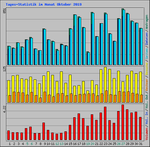 Tages-Statistik im Monat Oktober 2019