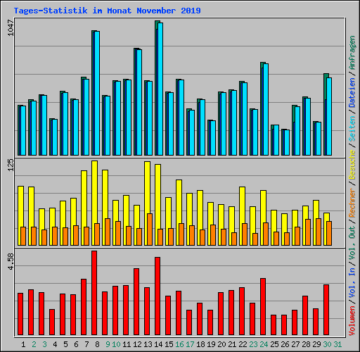 Tages-Statistik im Monat November 2019