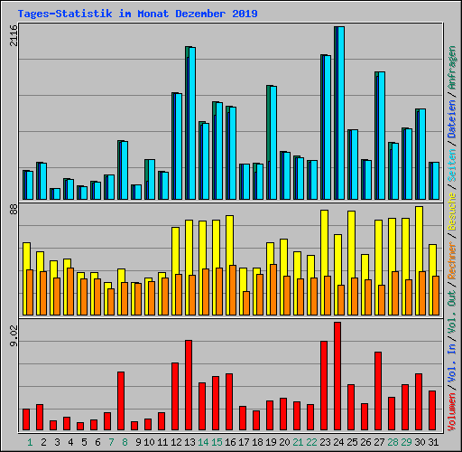 Tages-Statistik im Monat Dezember 2019