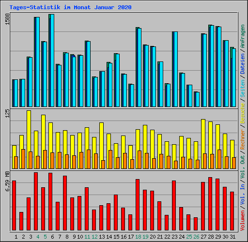 Tages-Statistik im Monat Januar 2020