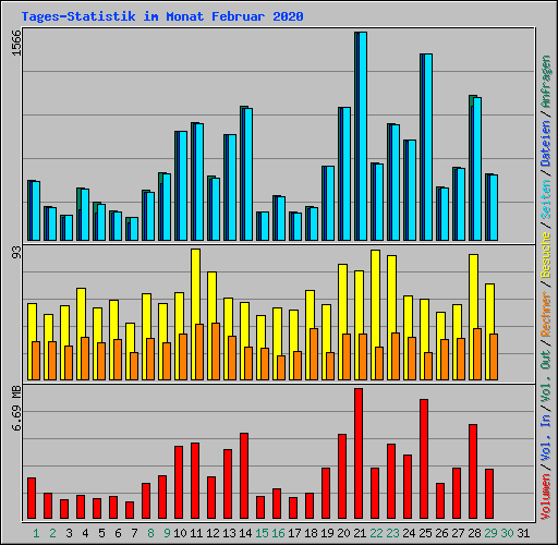 Tages-Statistik im Monat Februar 2020