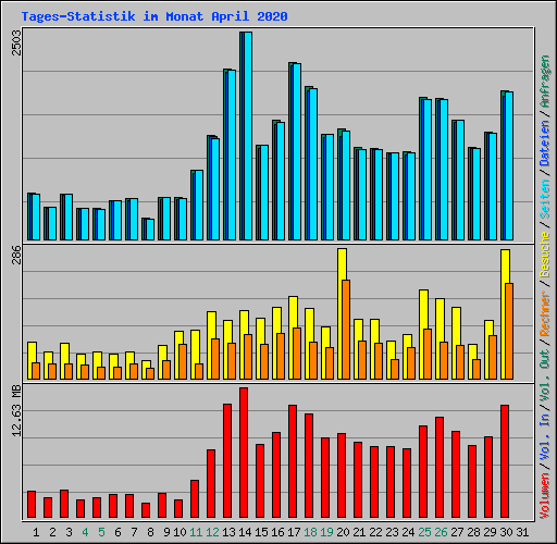 Tages-Statistik im Monat April 2020