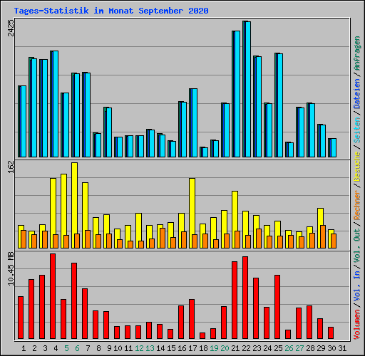 Tages-Statistik im Monat September 2020