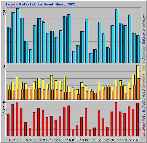 Tages-Statistik im Monat Maerz 2021