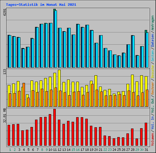 Tages-Statistik im Monat Mai 2021