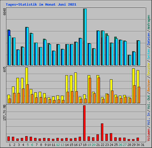 Tages-Statistik im Monat Juni 2021
