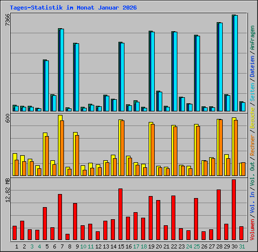 Tages-Statistik im Monat Januar 2026
