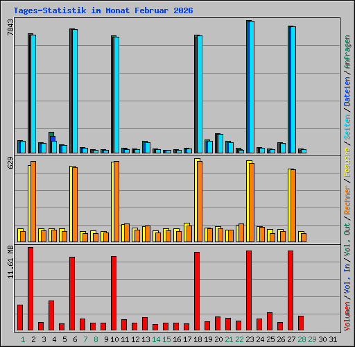 Tages-Statistik im Monat Februar 2026