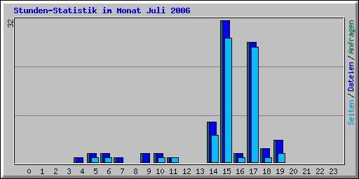 Stunden-Statistik im Monat Juli 2006