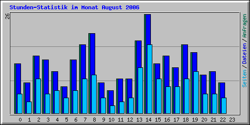 Stunden-Statistik im Monat August 2006