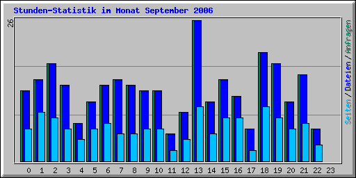 Stunden-Statistik im Monat September 2006