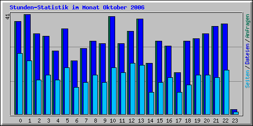 Stunden-Statistik im Monat Oktober 2006