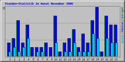 Stunden-Statistik im Monat November 2006