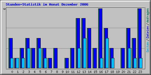 Stunden-Statistik im Monat Dezember 2006