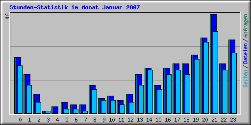 Stunden-Statistik im Monat Januar 2007